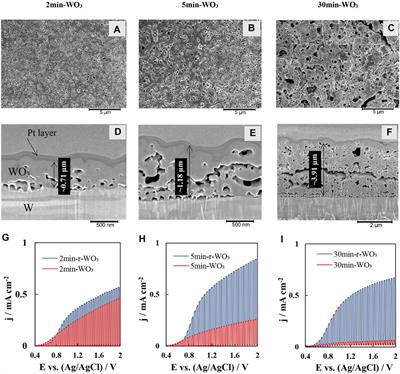 Improved Photocatalytic Water Splitting Activity of Highly Porous WO3 Photoanodes by Electrochemical H+ Intercalation